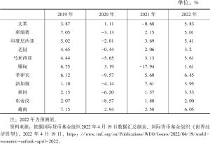 表1 2019～2022年东南亚地区GDP实际增长率
