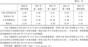 表2 2020年第四季度和2021年各季度越南GDP实际增长率