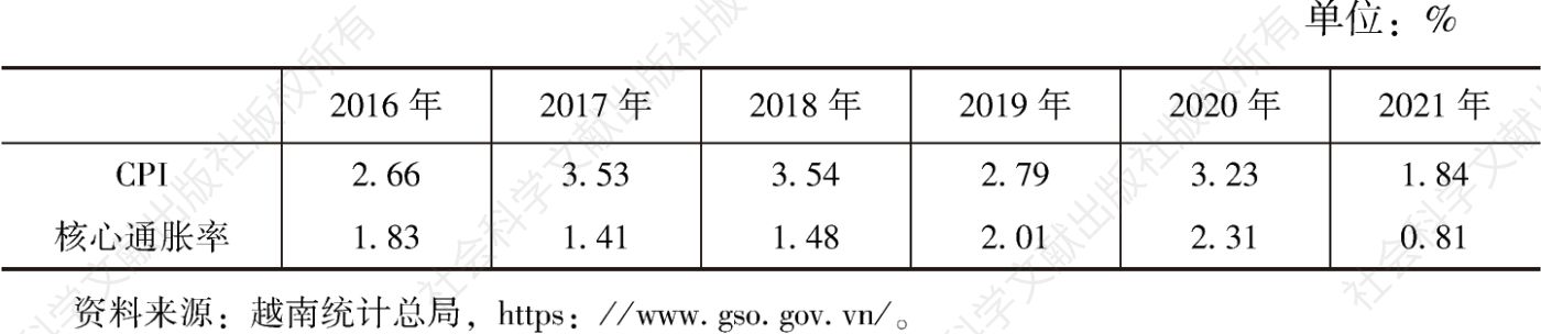 表3 2016～2021年越南CPI涨幅与核心通胀率