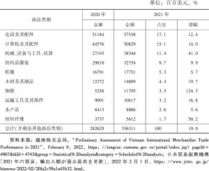 表4 2020年和2021年越南十大主要出口商品类别