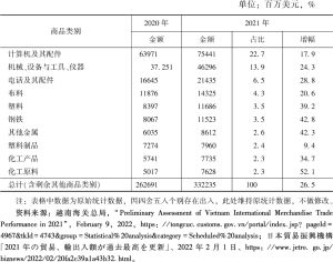 表5 2020年和2021年越南十大主要进口商品类别