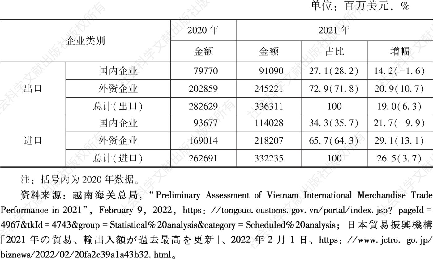 表6 2020年和2021年越南国内企业与外资企业贸易参与情况