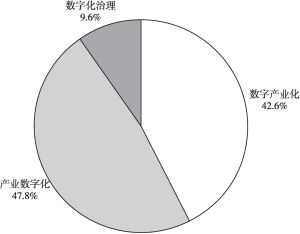 图3 2021年数字经济发展指数一级指标对总指数的贡献度