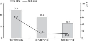 图5 2021年数字产业化二级指标得分及同比增速