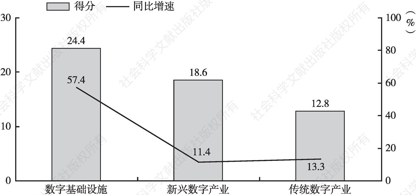 图5 2021年数字产业化二级指标得分及同比增速