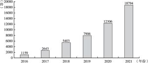 图6 2016～2021年新增人工智能发明专利数
