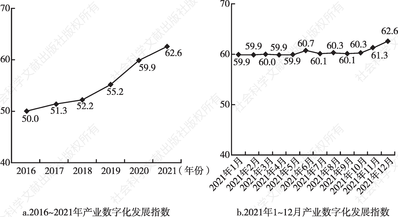 图8 产业数字化发展指数走势