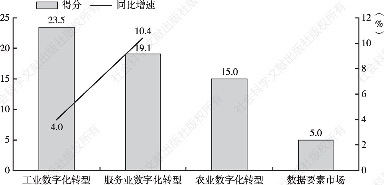 图9 2021年产业数字化二级指标得分及同比增速