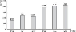 图11 2016～2021年我国农产品网络零售额变化情况