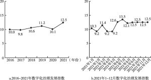 图12 数字化治理发展指数走势