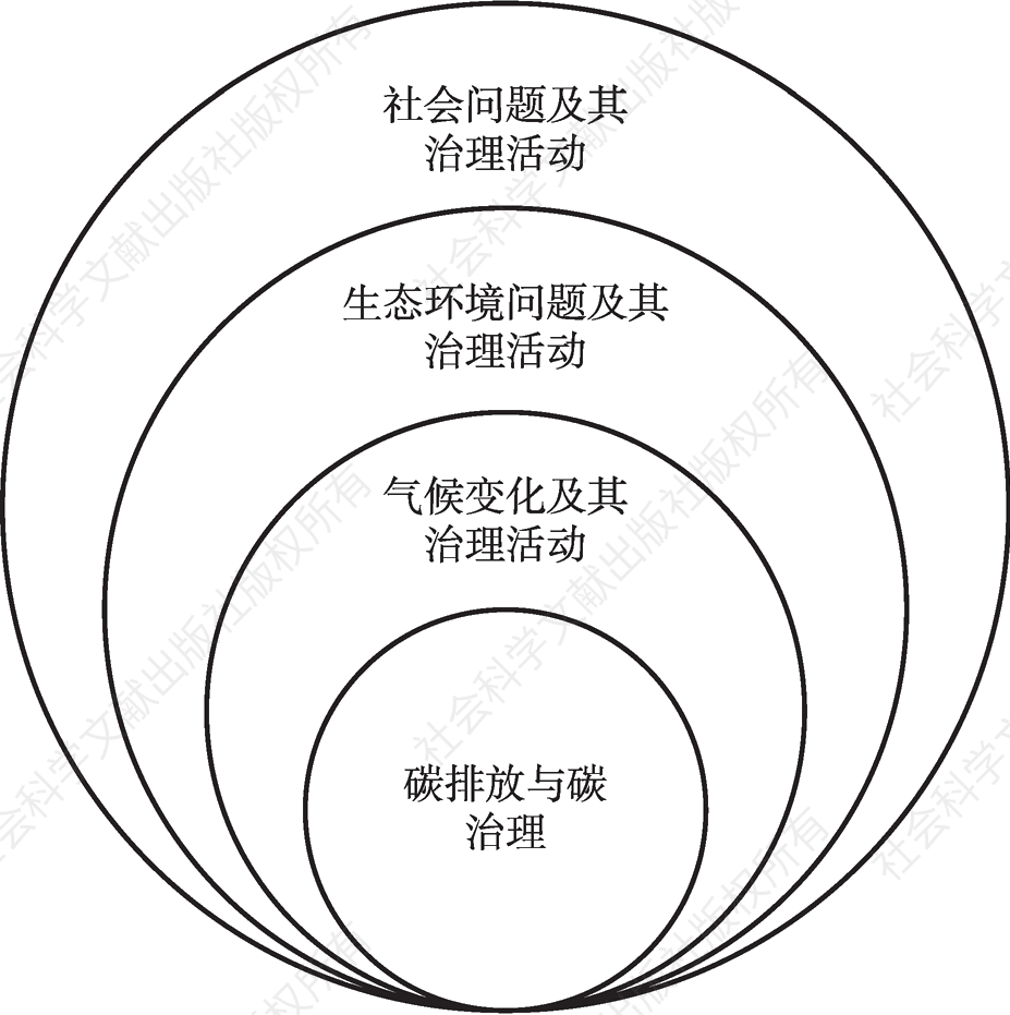 图1 碳缘社会圈层结构