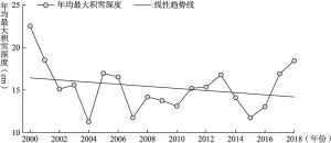 图3 2000～2018年藏北地区年均最大积雪深度变化情况