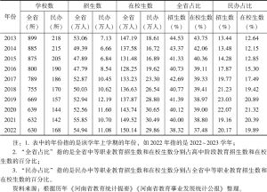 表3 2013～2022年河南中等职业教育发展情况