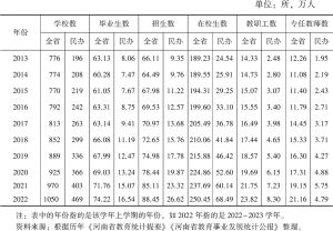 表4 2013～2022年河南高中教育发展情况