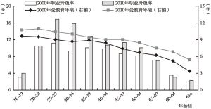 图2.4 按年龄分组的受教育年限和职业升级率