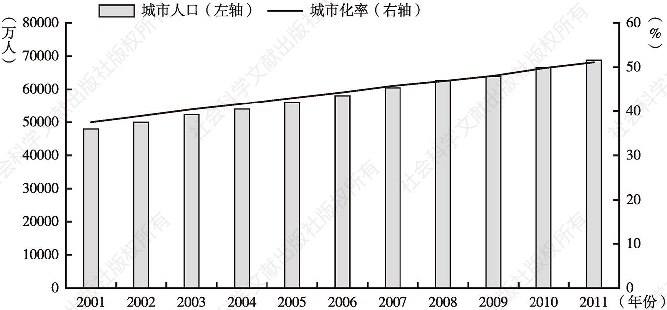 图4.3 中国的城市人口和城市化率(2001~2011年)