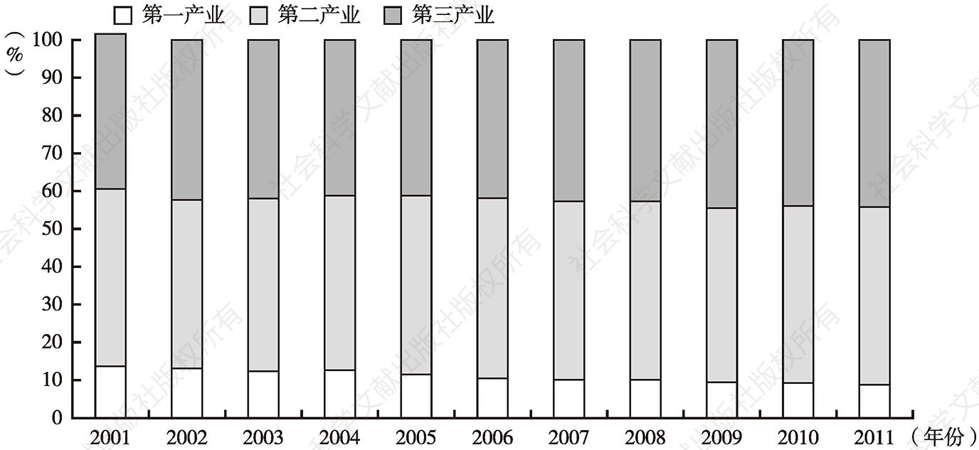 图4.4 中国产业结构的变化(2001~2011年)