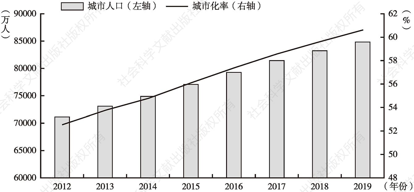 图4.5 中国的城市人口和城市化率(2012~2019年)