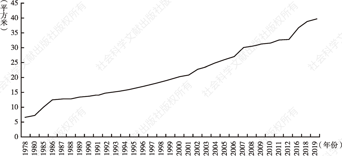 图4.10 中国城市人均住房面积(1978~2019年)