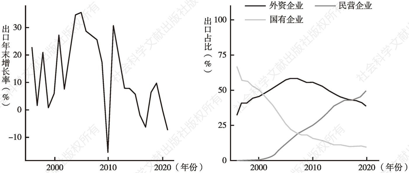 图7.4 中国出口情况