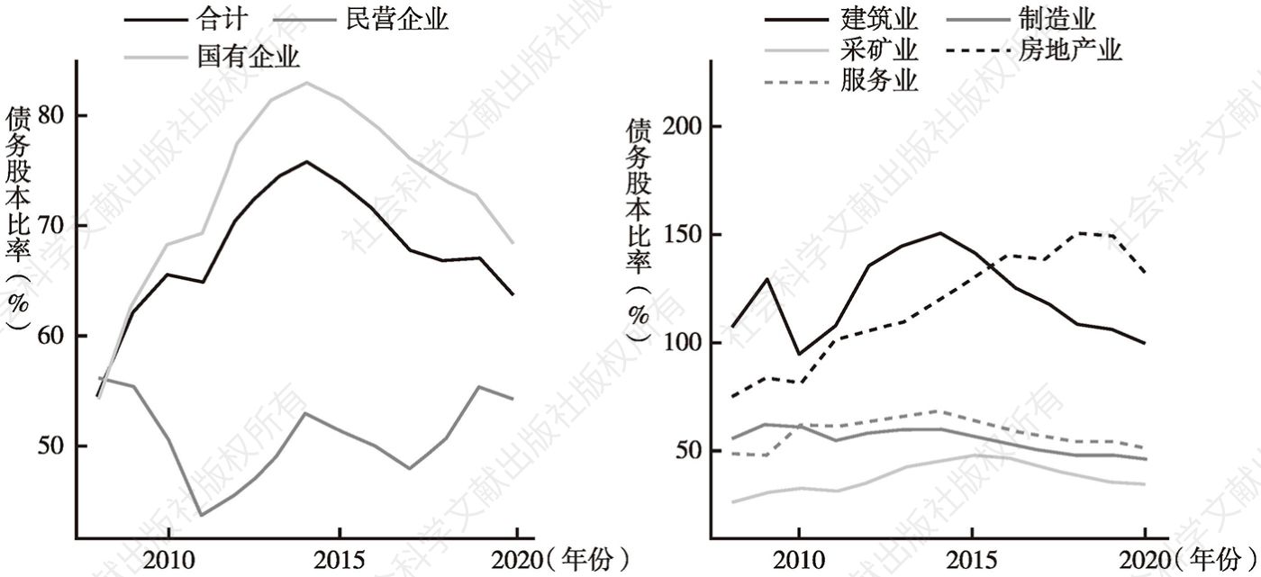 图7.6 上市公司杠杆率(债务股本比率)