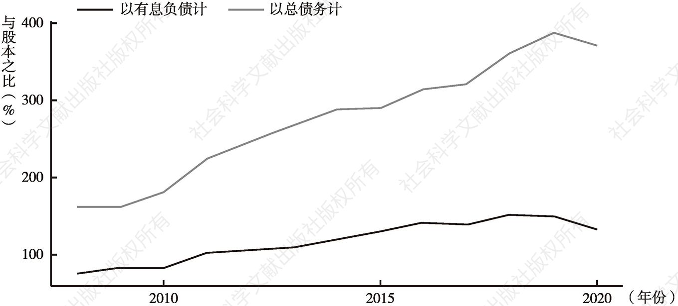 图7.7 上市房地产公司杠杆率