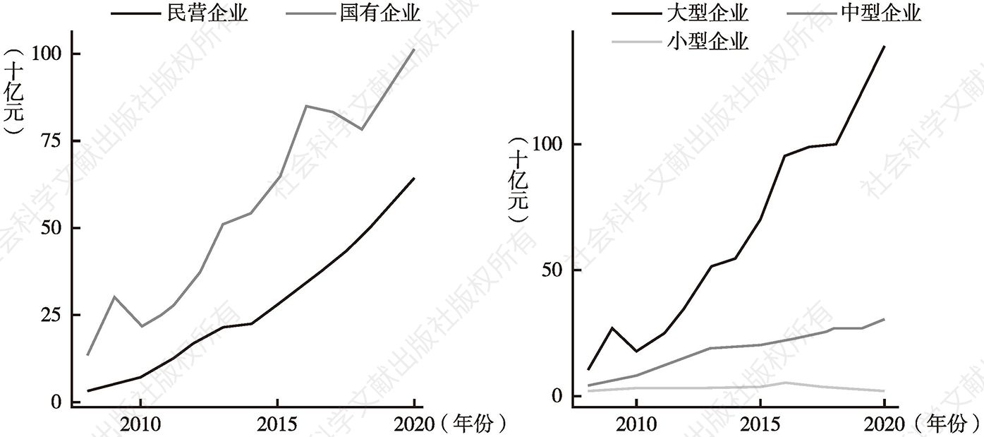 图7.11 上市公司政府直接补贴