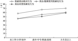 图2 不同受教育程度群体的一般性低碳消费行为