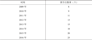 表1 2009～2021年雅二大孔院汉语教学点数量