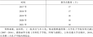表1 2009～2021年雅二大孔院汉语教学点数量-续表