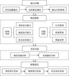 图1-3 国家治理能力研究分析框架