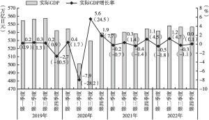 图2 日本各季度实际GDP及增长率（2019～2022年）
