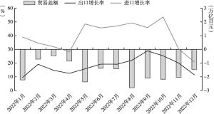 图4 日本对外商品贸易出口增长率、进口增长率及贸易差额（2022年1～12月）