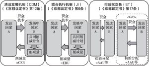 图6 《京都议定书》的三种信用机制
