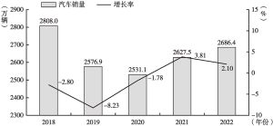 图1 2018～2022年中国汽车销量及增长率