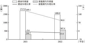 图2 2021～2022年中国乘用车市场燃油车和新能源汽车销量对比