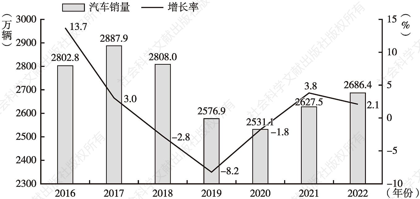 图1 2016～2022年中国汽车销量及增长率