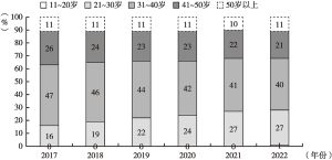 图2 2017～2022年购车人群年龄分布变化