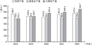 图2 2018～2022年全省畜禽产品产量状况