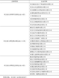 表2 河北省白酒行业领军、优势、特色品牌企业（27家）名单