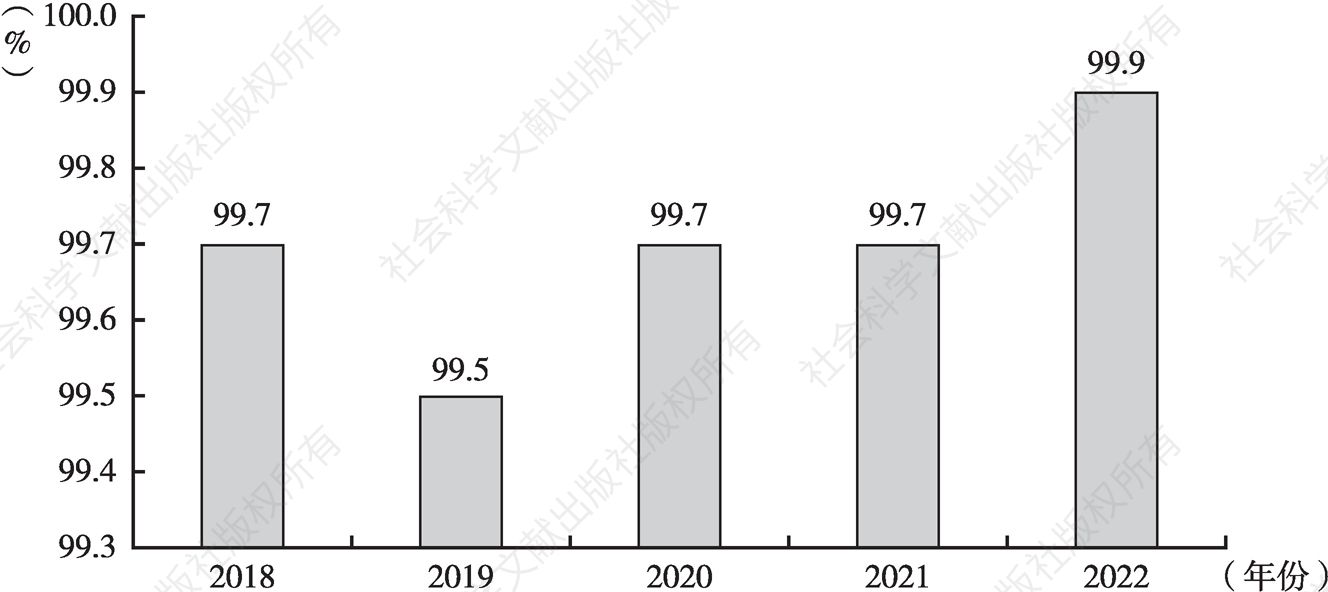 图7 2018~2022年全省畜禽产品质量安全监测合格率