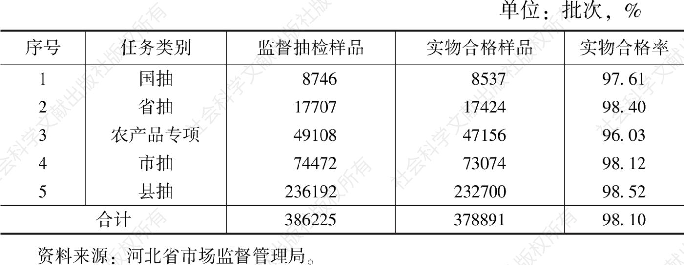 表4 河北省各级监督抽检任务完成情况