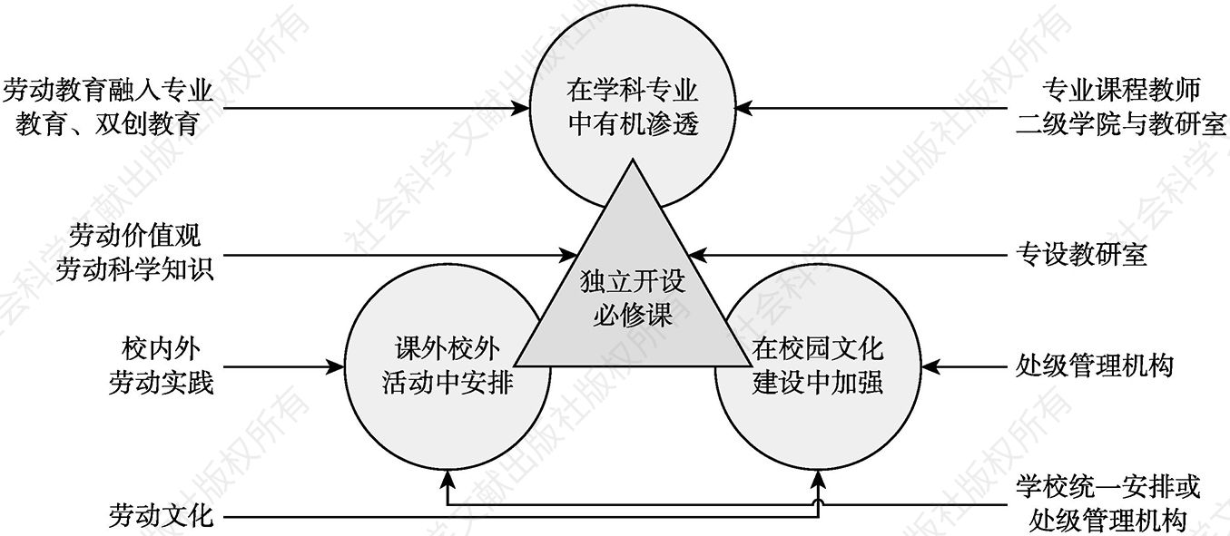 图3 山商劳动教育途径的衔接与任务分配