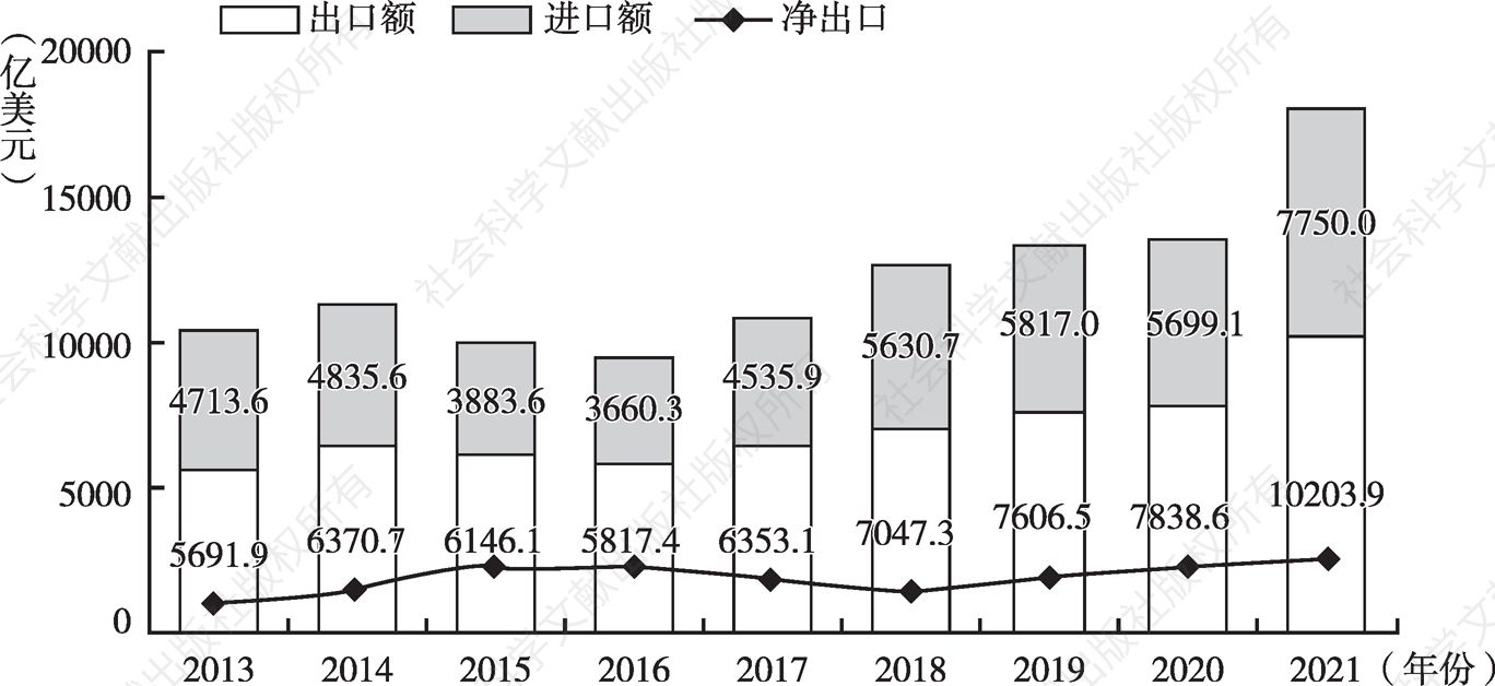 图1 2013～2021年中国与“一带一路”沿线国家货物贸易额