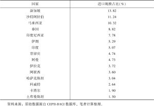 表2 2000～2021年中国自“一带一路”沿线进口规模占比排名前15的国家