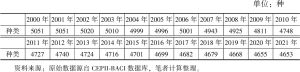 表5 2000～2021年中国自“一带一路”沿线国家进口商品种类数量