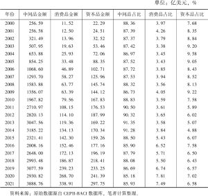 表6 2000～2021年中国自“一带一路”沿线国家进口的不同种类商品金额及占比