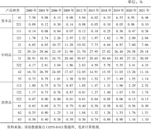 表7 2000～2021年中国自“一带一路”沿线国家进口的细分BEC产品占比
