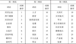 表6 赣州市相关政策文本分析的分词排序