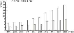 图1 2007～2016年温州民营企业和制造业民营企业户数